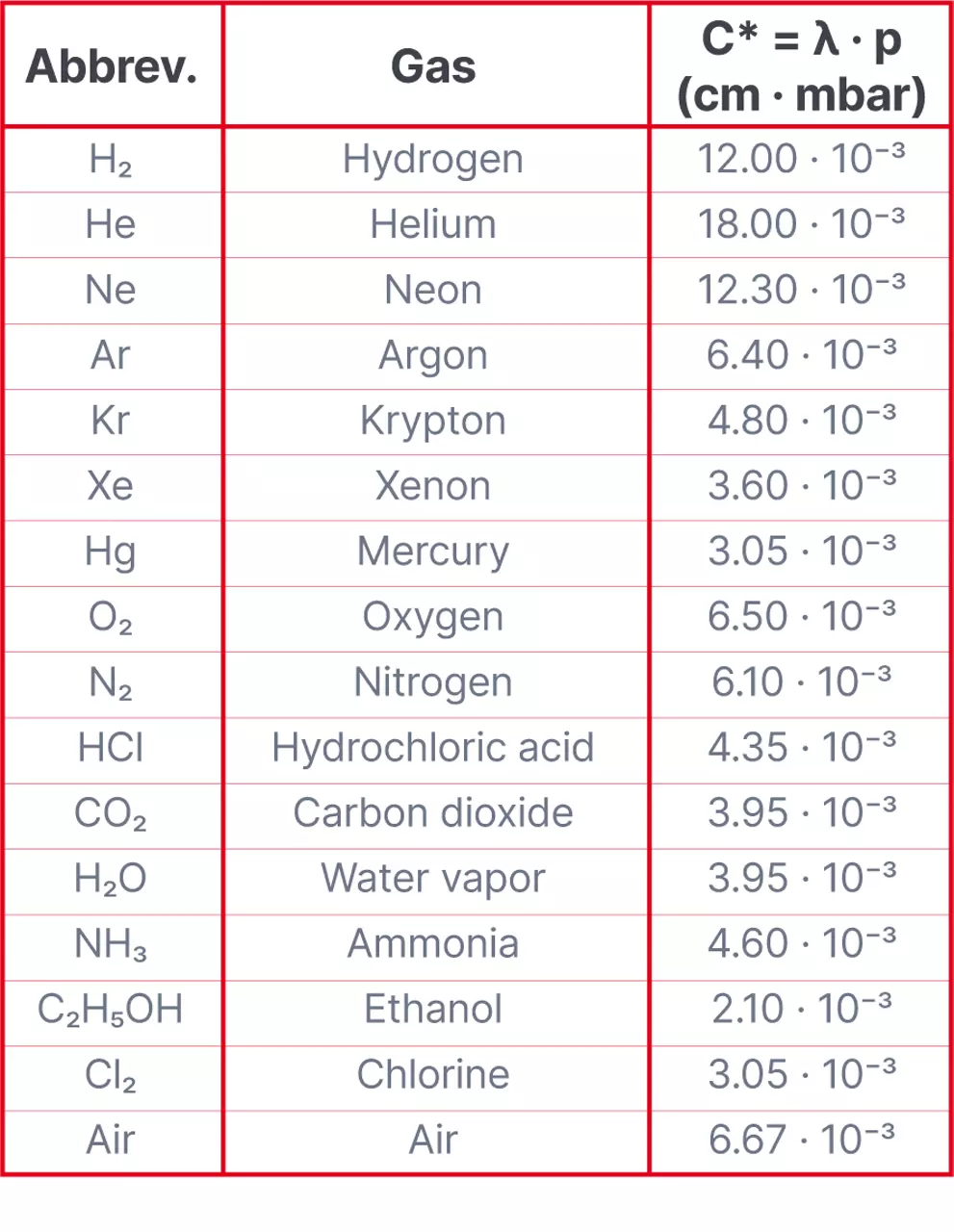 如何計算氣體分子的平均自由程？(圖1)